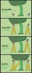 inequality equality equity justice