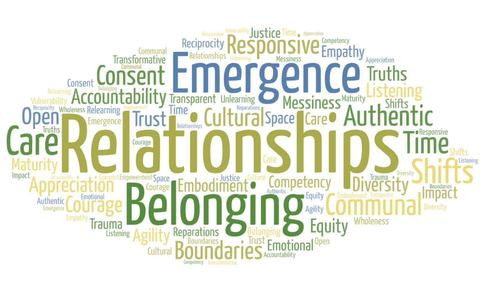A word cloud with EmpowR cultural conditions featuring relationships, emergence and belonging